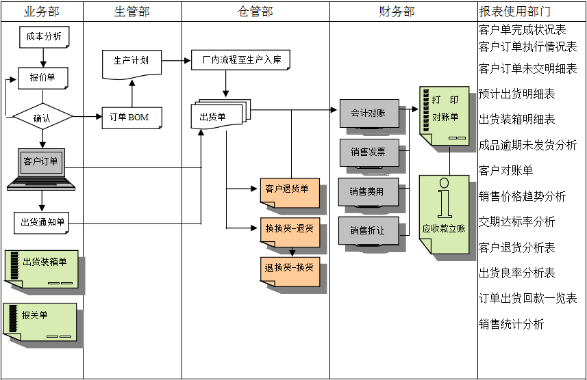 erp万搏官方网页版-万搏（中国）
实施前要做好基础管理