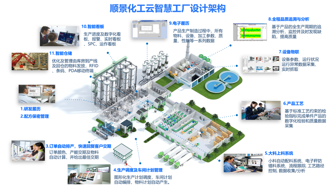 万搏官方网页版-万搏（中国）化工云智慧工厂设计架构